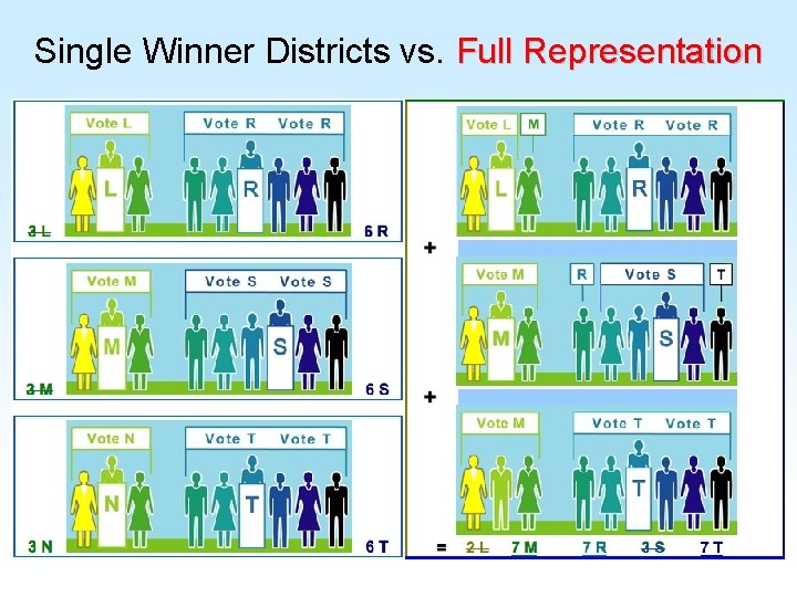 Single Winner Districts vs. Full Representation 