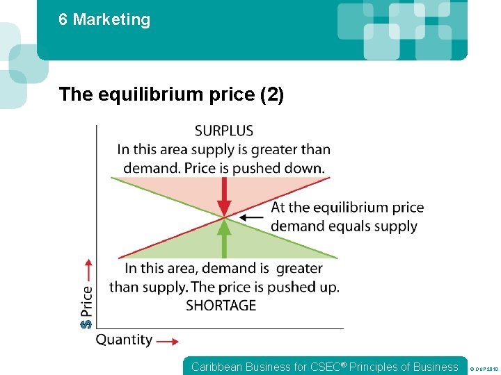 6 Marketing The equilibrium price (2) Caribbean Business for CSEC® Principles of Business ©