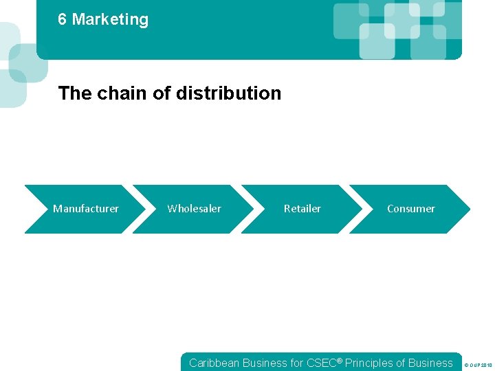 6 Marketing The chain of distribution Manufacturer Wholesaler Retailer Consumer Caribbean Business for CSEC®
