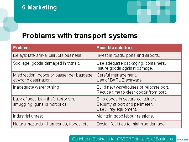 6 Marketing Problems with transport systems Problem Possible solutions Delays: late arrival disrupts business.