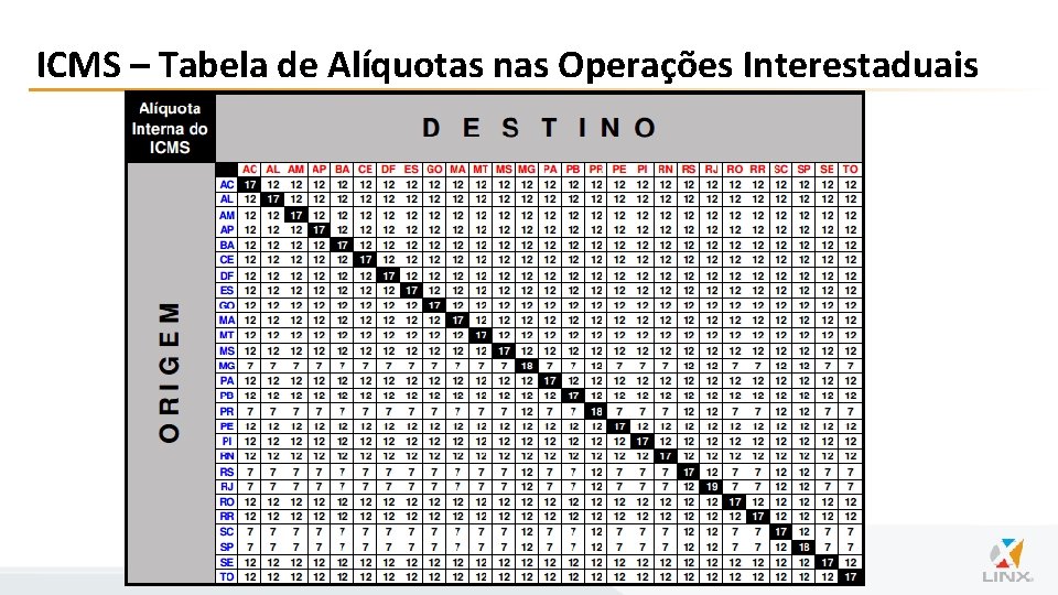 ICMS – Tabela de Alíquotas nas Operações Interestaduais 