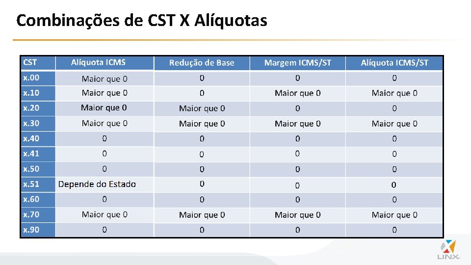 Combinações de CST X Alíquotas 