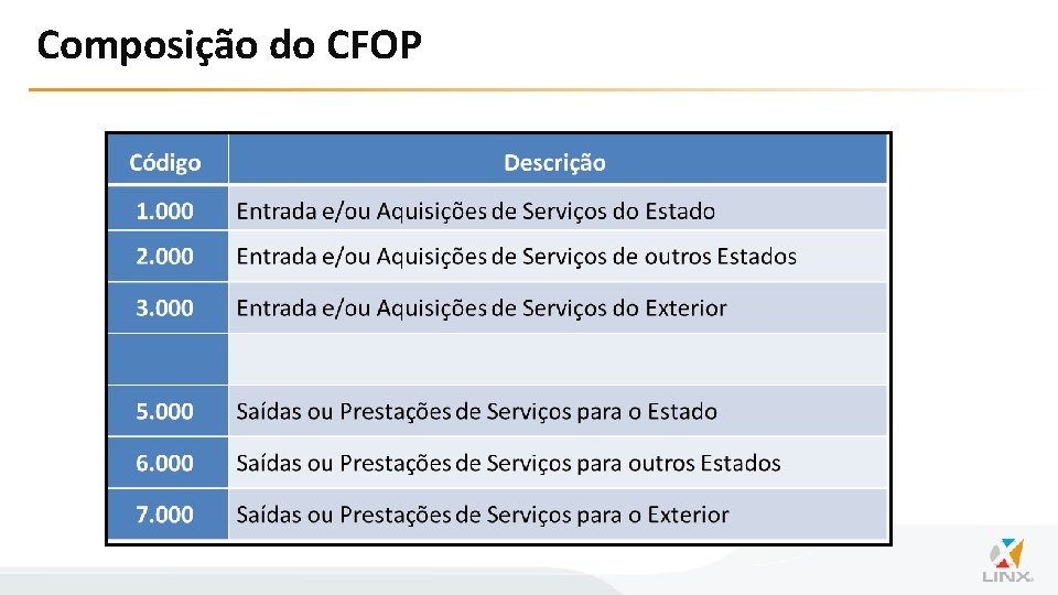 Composição do CFOP 