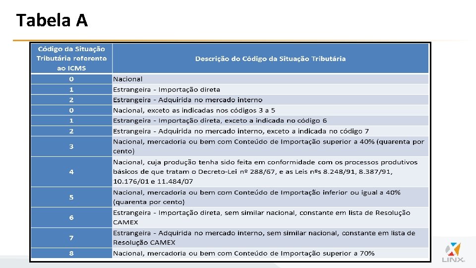 Tabela A 