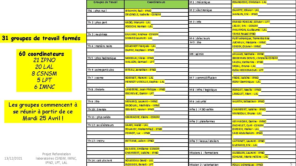 Groupes de Travail 31 groupes de travail formés 60 coordinateurs 21 IPNO 20 LAL