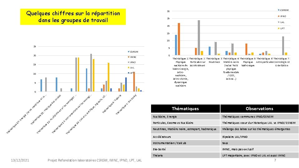 Quelques chiffres sur la répartition dans les groupes de travail CSNSM 30 IPNO 25