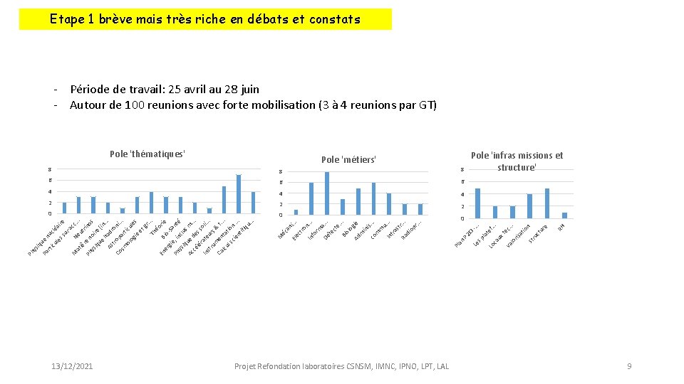 13/12/2021 Projet Refondation laboratoires CSNSM, IMNC, IPNO, LPT, LAL Pl an 8 6 6
