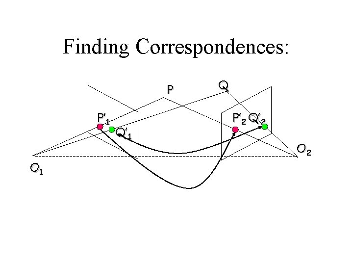 Finding Correspondences: P P’ 1 O 1 Q’ 1 Q P’ 2 Q’ 2