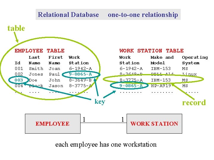 Relational Database one-to-one relationship table EMPLOYEE TABLE Id 001 002 003 004. . .