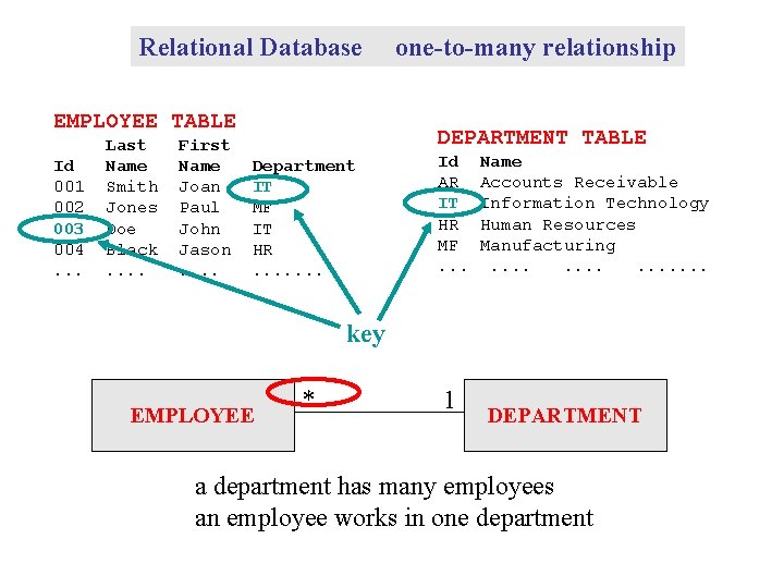 Relational Database EMPLOYEE TABLE Id 001 002 003 004. . . Last Name Smith