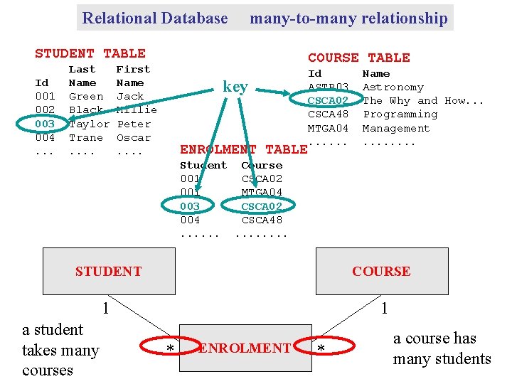 Relational Database many-to-many relationship STUDENT TABLE Id 001 002 003 004. . . Last