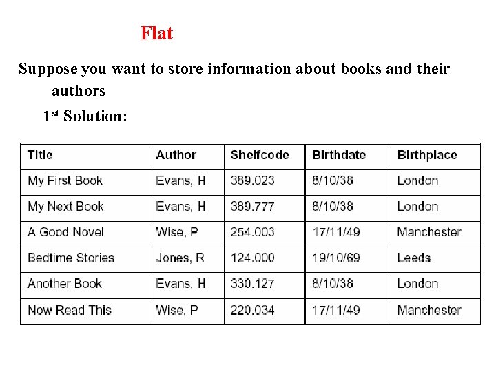 Flat Suppose you want to store information about books and their authors 1 st