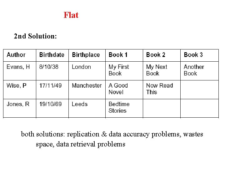 Flat 2 nd Solution: both solutions: replication & data accuracy problems, wastes space, data