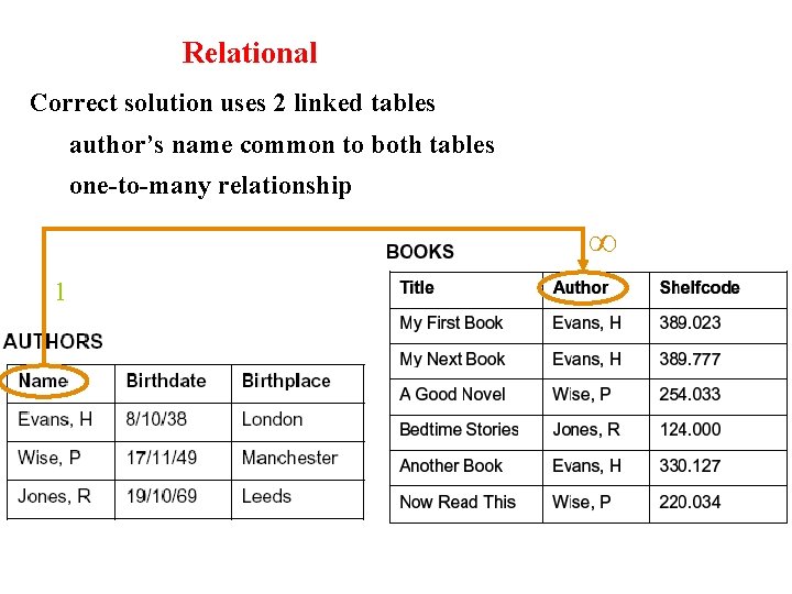 Relational Correct solution uses 2 linked tables author’s name common to both tables one-to-many