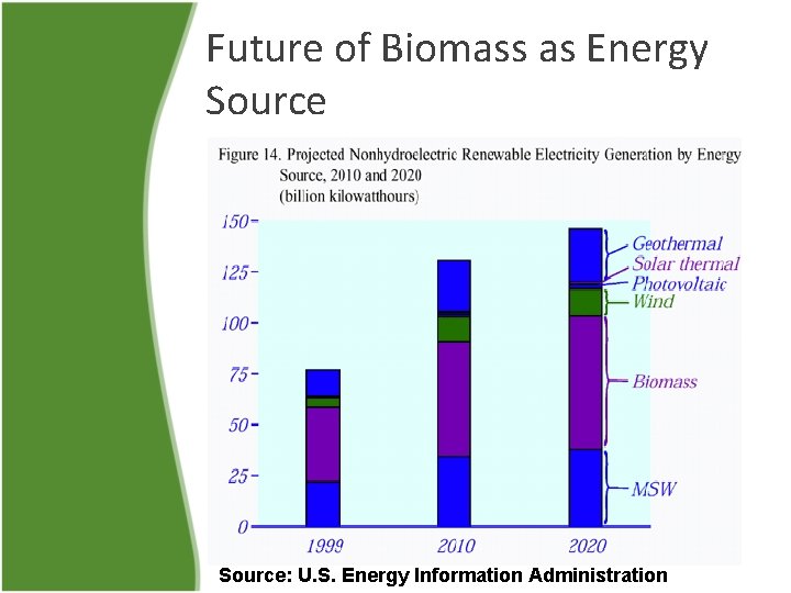 Future of Biomass as Energy Source: U. S. Energy Information Administration 