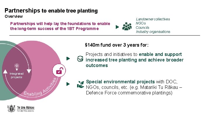 Partnerships to enable tree planting Overview Partnerships will help lay the foundations to enable