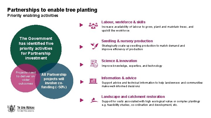 Partnerships to enable tree planting Priority enabling activities Labour, workforce & skills Increase availability