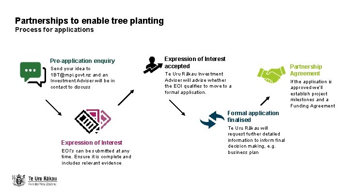Partnerships to enable tree planting Process for applications Pre-application enquiry Send your idea to
