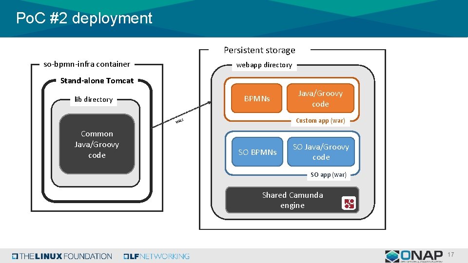 Po. C #2 deployment Persistent storage (NFS) webapp directory so-bpmn-infra container Stand-alone Tomcat BPMNs