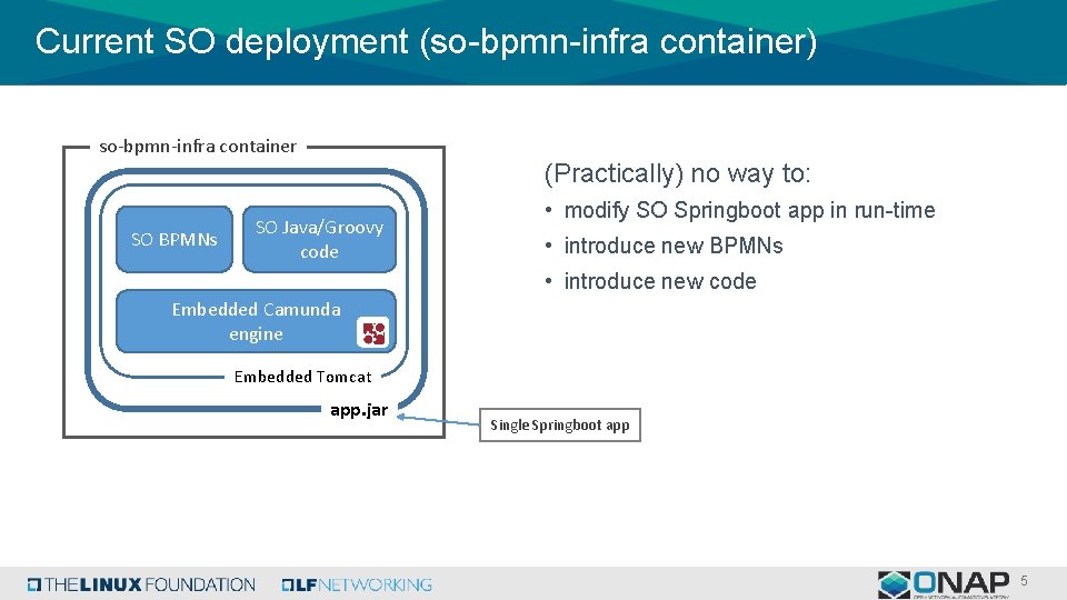 Current SO deployment (so-bpmn-infra container) so-bpmn-infra container SO BPMNs (Practically) no way to: SO