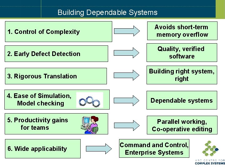 Building Dependable Systems 1. Control of Complexity Avoids short-term memory overflow 2. Early Defect