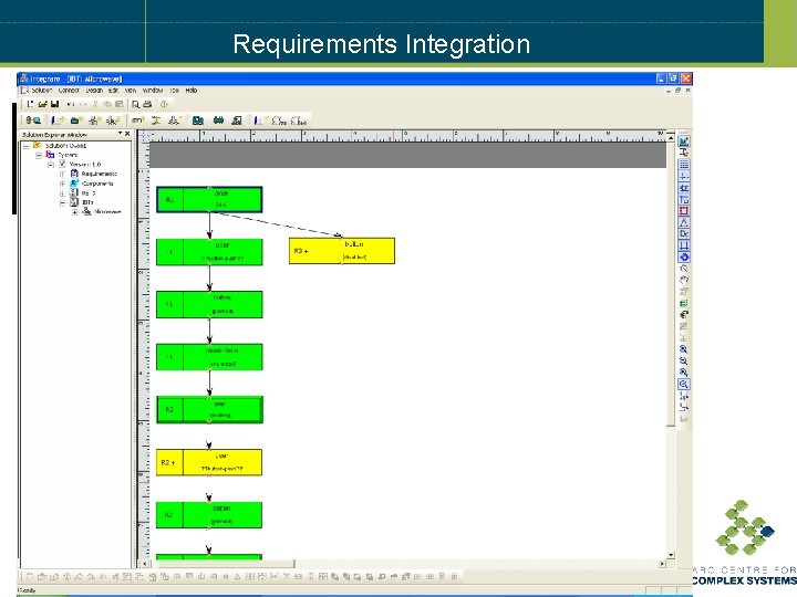 Requirements Integration Informal Requirements Translation Requirement Behavior Trees R 1. There is a single