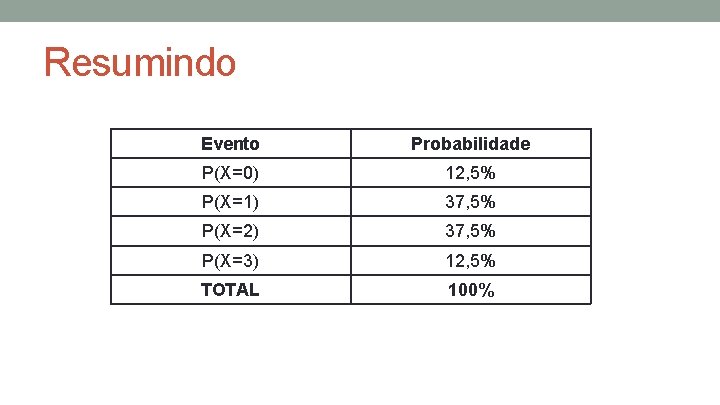 Resumindo Evento Probabilidade P(X=0) 12, 5% P(X=1) 37, 5% P(X=2) 37, 5% P(X=3) 12,