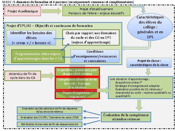 SCCCC : 5 domaines de formation et 4 parcours (enseignements communs et complémentaires) Projet