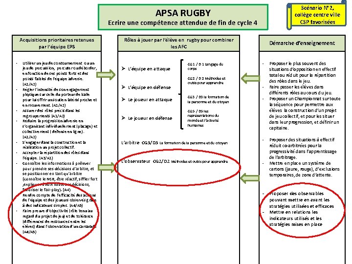 APSA RUGBY Ecrire une compétence attendue de fin de cycle 4 Acquisitions prioritaires retenues