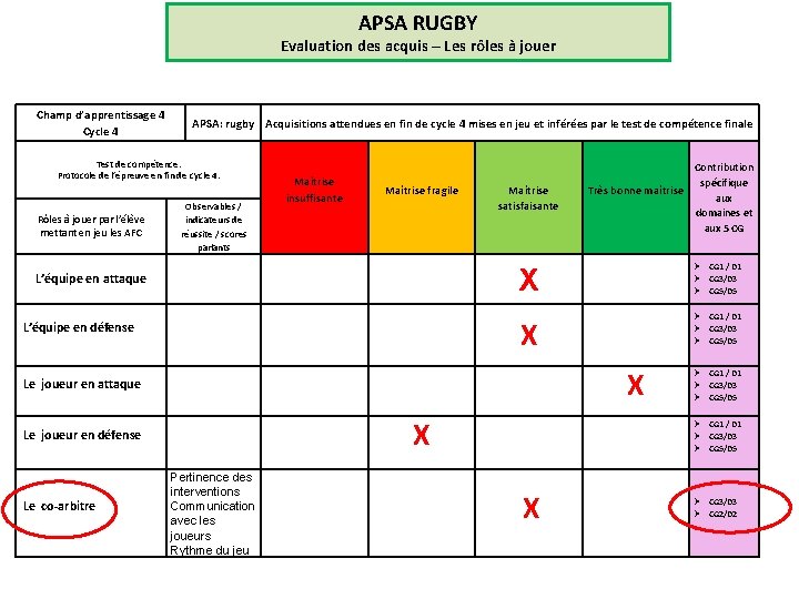 APSA RUGBY Evaluation des acquis – Les rôles à jouer Champ d’apprentissage 4 Cycle