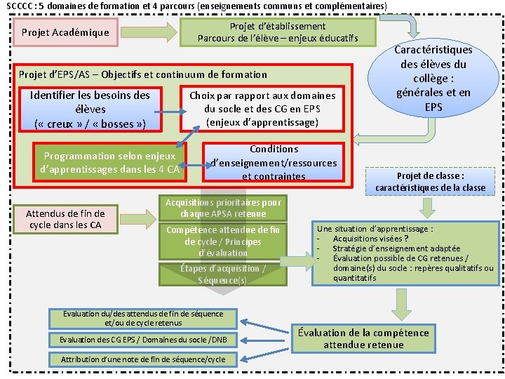 SCCCC : 5 domaines de formation et 4 parcours (enseignements communs et complémentaires) Projet