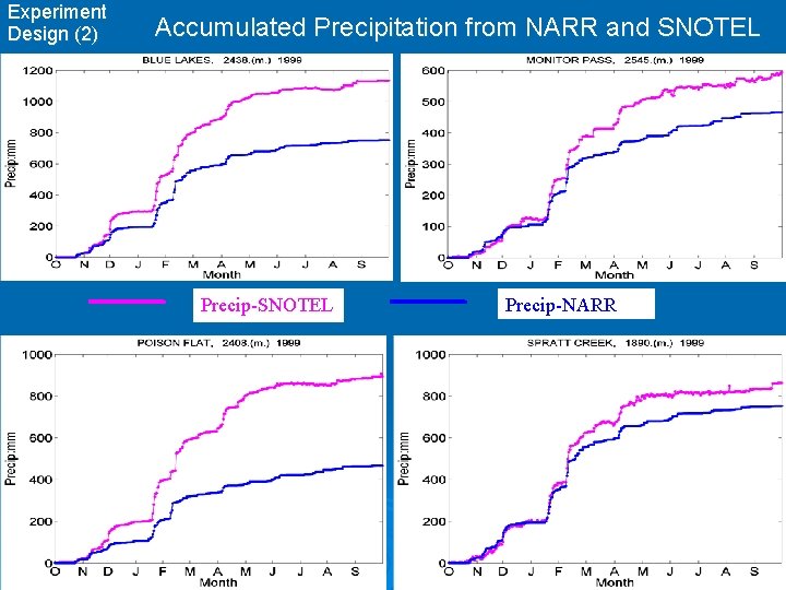 Experiment Design (2) Accumulated Precipitation from NARR and SNOTEL Precip-NARR 