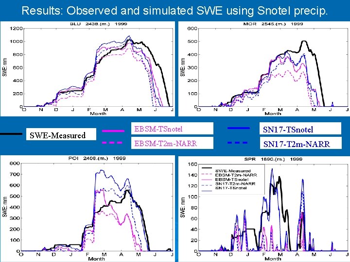 Results: Observed and simulated SWE using Snotel precip. SWE-Measured EBSM-TSnotel SN 17 -TSnotel EBSM-T