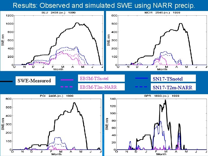 Results: Observed and simulated SWE using NARR precip. SWE-Measured EBSM-TSnotel SN 17 -TSnotel EBSM-T
