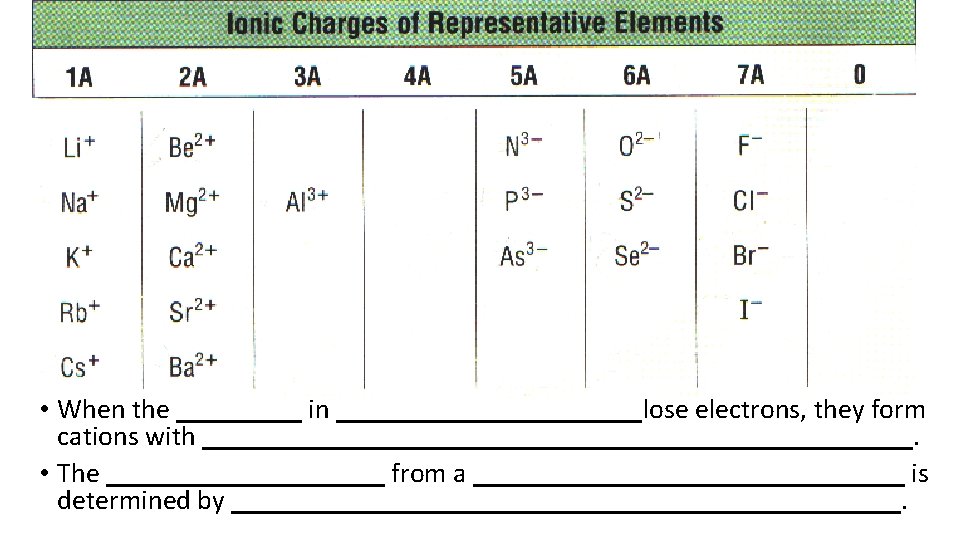  • When the _____ in ___________lose electrons, they form cations with __________________________. •