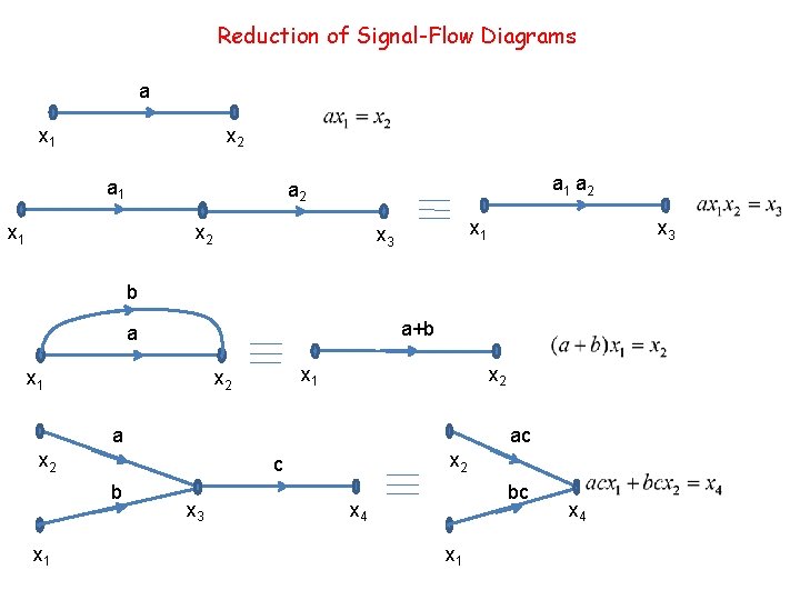 Reduction of Signal-Flow Diagrams a x 1 x 2 a 1 a 2 x