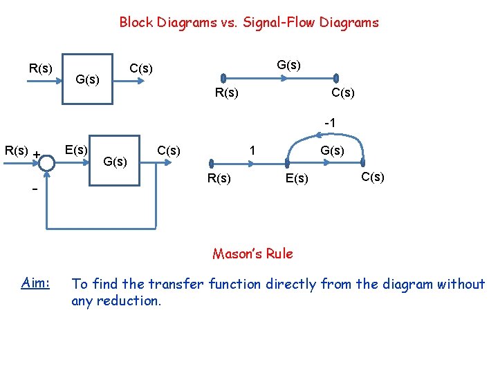 Block Diagrams vs. Signal-Flow Diagrams R(s) G(s) C(s) G(s) R(s) C(s) -1 R(s) +