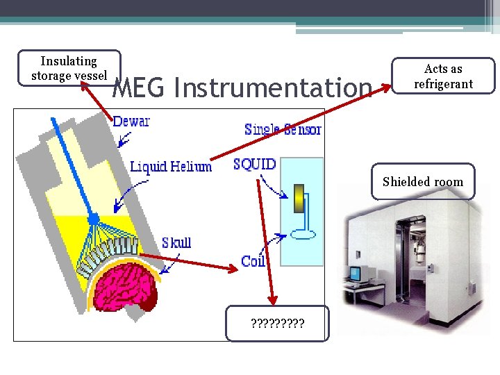 Insulating storage vessel MEG Instrumentation Acts as refrigerant Shielded room ? ? ? ?
