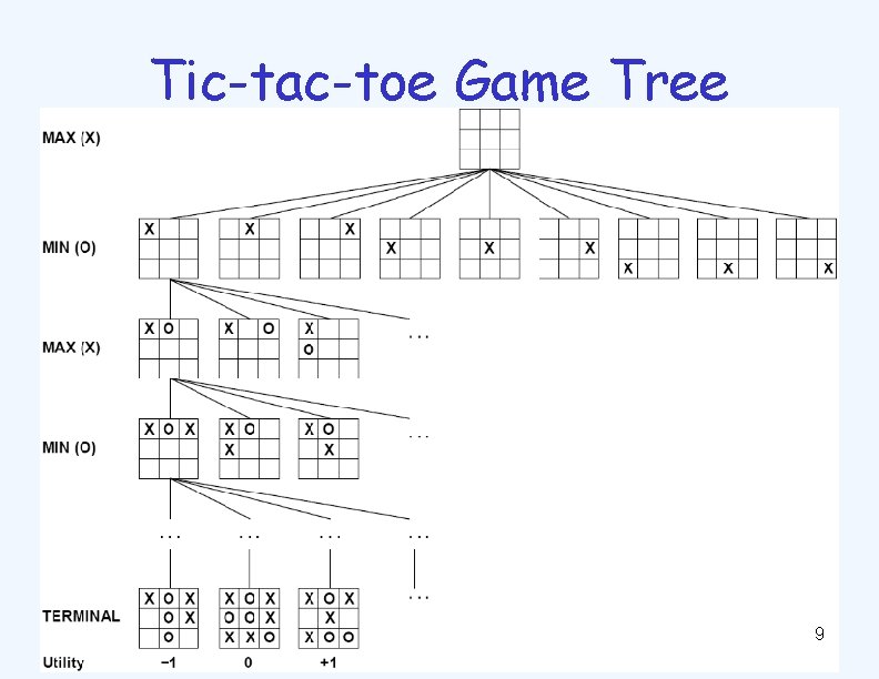 Tic-tac-toe Game Tree 9 