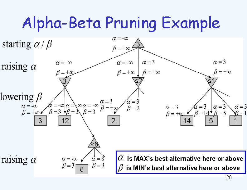 Alpha-Beta Pruning Example is MAX’s best alternative here or above is MIN’s best alternative