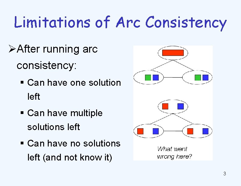 Limitations of Arc Consistency ØAfter running arc consistency: § Can have one solution left