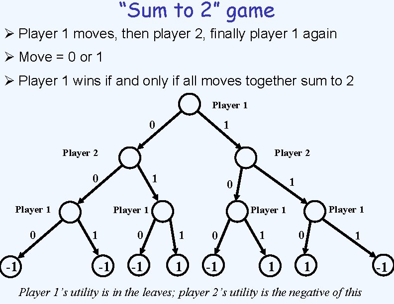“Sum to 2” game Ø Player 1 moves, then player 2, finally player 1