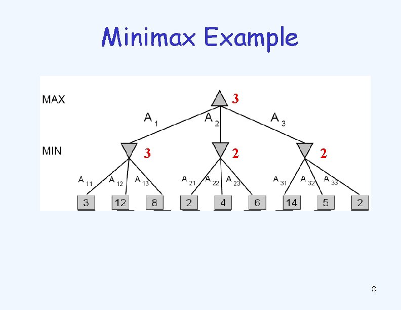 Minimax Example 3 3 2 2 8 