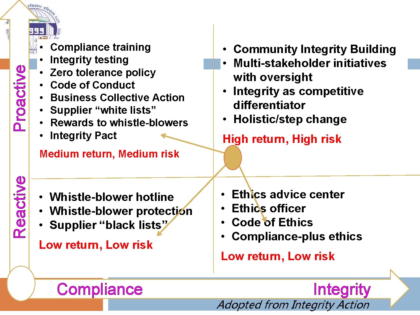 Proactive • • Compliance training Integrity testing Zero tolerance policy Code of Conduct Business