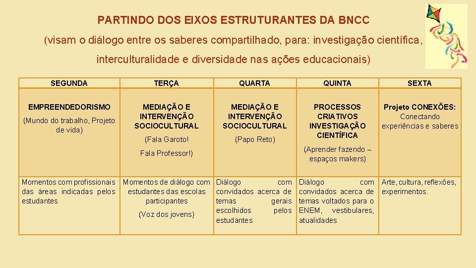 PARTINDO DOS EIXOS ESTRUTURANTES DA BNCC (visam o diálogo entre os saberes compartilhado, para: