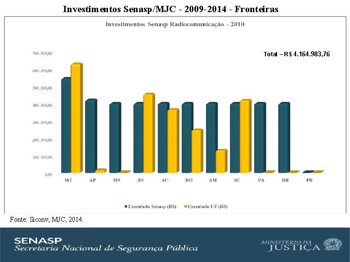 Investimentos Senasp/MJC - 2009 -2014 - Fronteiras Total – R$ 4. 164. 983, 76