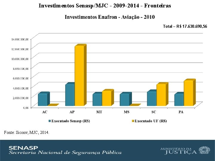 Investimentos Senasp/MJC - 2009 -2014 - Fronteiras Total – R$ 17. 630. 690, 56