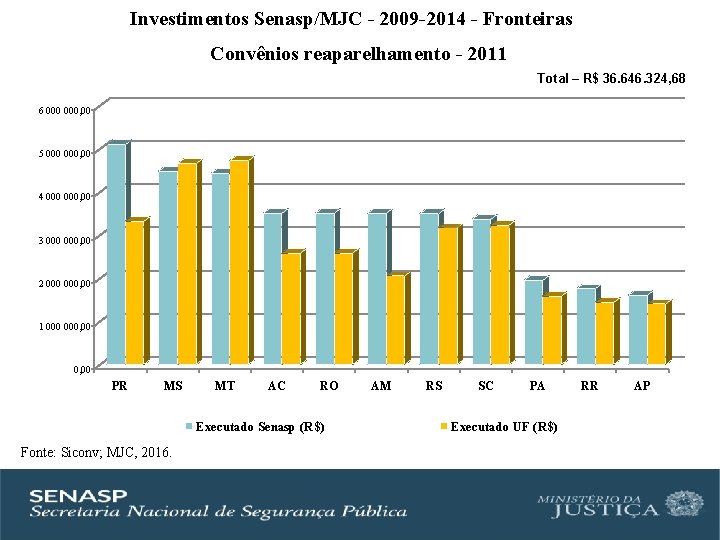 Investimentos Senasp/MJC - 2009 -2014 - Fronteiras Convênios reaparelhamento - 2011 Total – R$