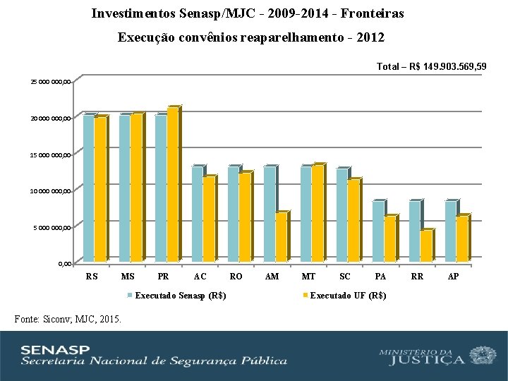 Investimentos Senasp/MJC - 2009 -2014 - Fronteiras Execução convênios reaparelhamento - 2012 Total –