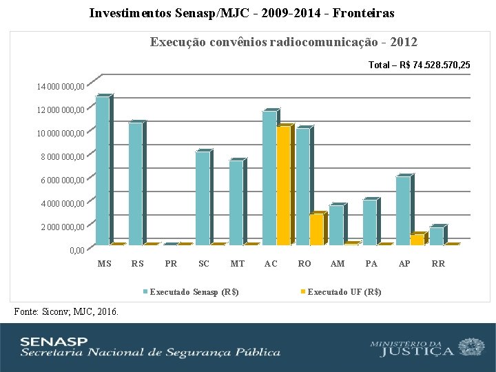 Investimentos Senasp/MJC - 2009 -2014 - Fronteiras Execução convênios radiocomunicação - 2012 Total –